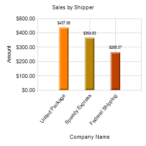 Sales by Shipper Sales by Shipper